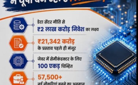यूपी बना इलेक्ट्रॉनिक्स और सेमीकंडक्टर हब, तीन लाख से ज्यादा रोजगार के अवसर